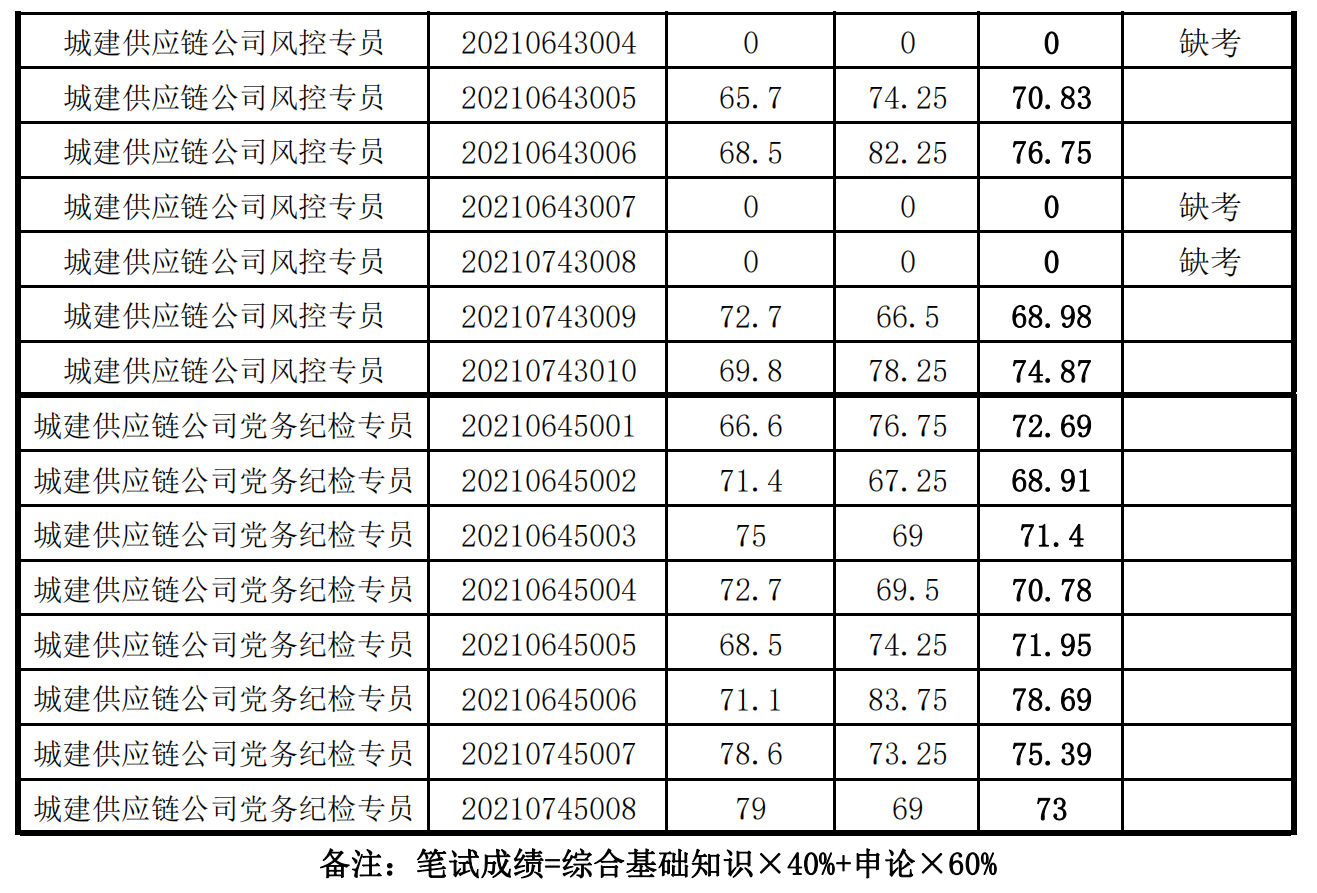 泉州城建集團(tuán)2021年度公開(kāi)招聘筆試成績(jī)_06.png